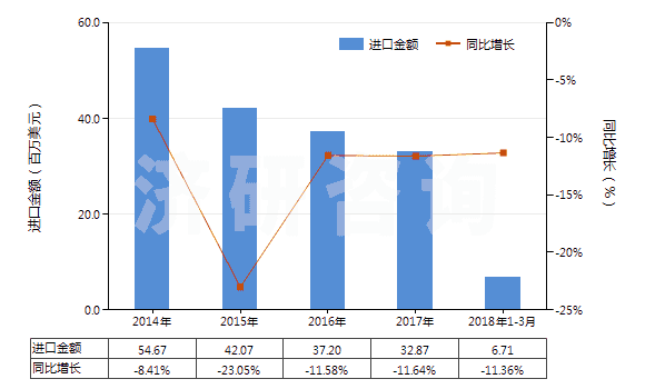 2014-2018年3月中國合成纖維長絲＜85％與棉混紡染色布(HS54078200)進(jìn)口總額及增速統(tǒng)計